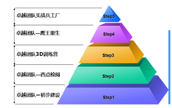 5E卓越团队打造 5E卓越团队打造