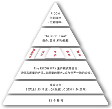 理光生产模式概念图