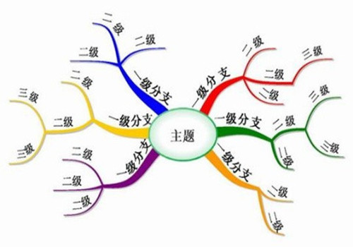 用活思维导图:复习提分水到渠成 用活思维导图:复习提分水到渠成