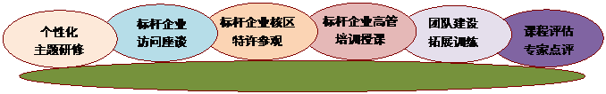 走进惠普商学院、用友大学——学习企业大学建设、人才培养与管理之道