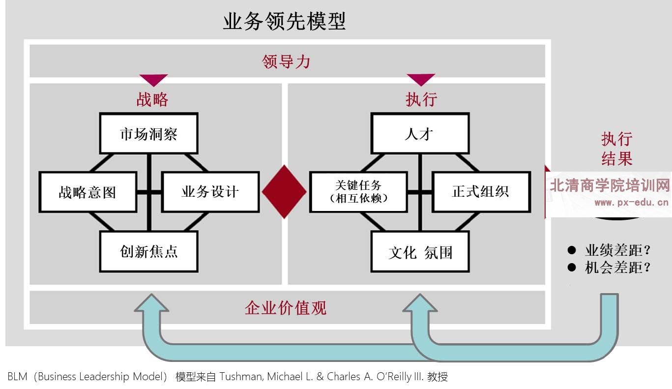 战略解码与执行 战略解码与执行