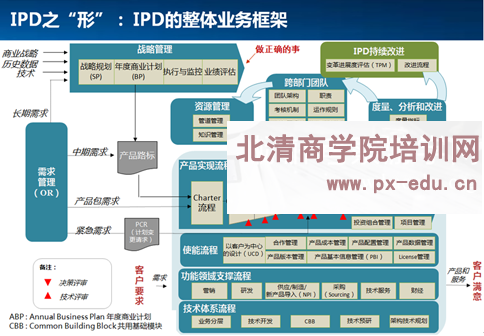 向华为学习集成产品开发IPD管理体系 向华为学习集成产品开发IPD管理体系