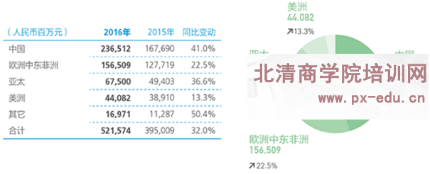 华为国际化运作与特色管理 华为国际化运作与特色管理