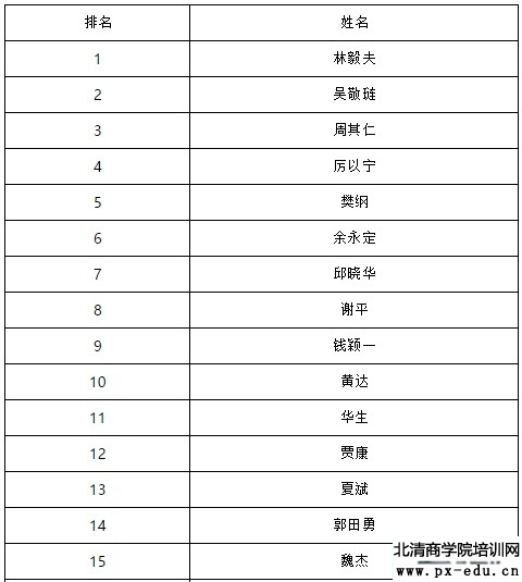 中国经济学家市场价值前100名排行榜